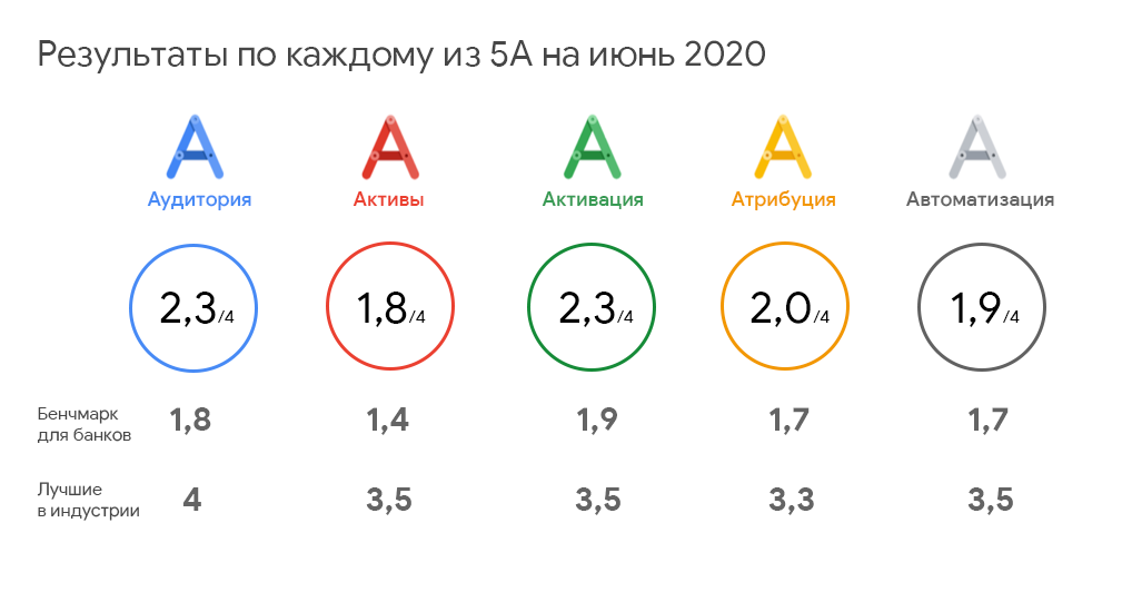 Результаты по каждому из 5А на июнь 2020