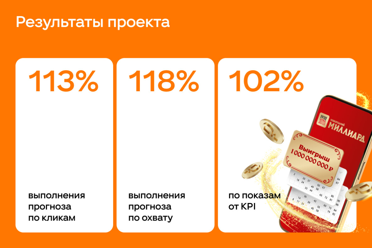 Результаты рекламной кампании «Столото» в Одноклассниках: показы 102%, охваты 118%, переходы +13% к плану
